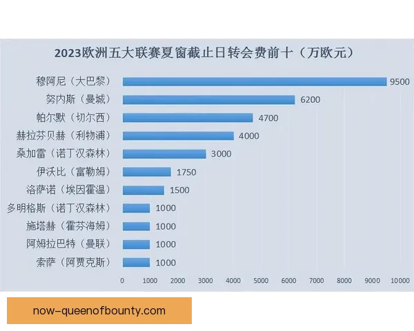 2025年夏季沙特联转会支出较2023年明显回落引发关注